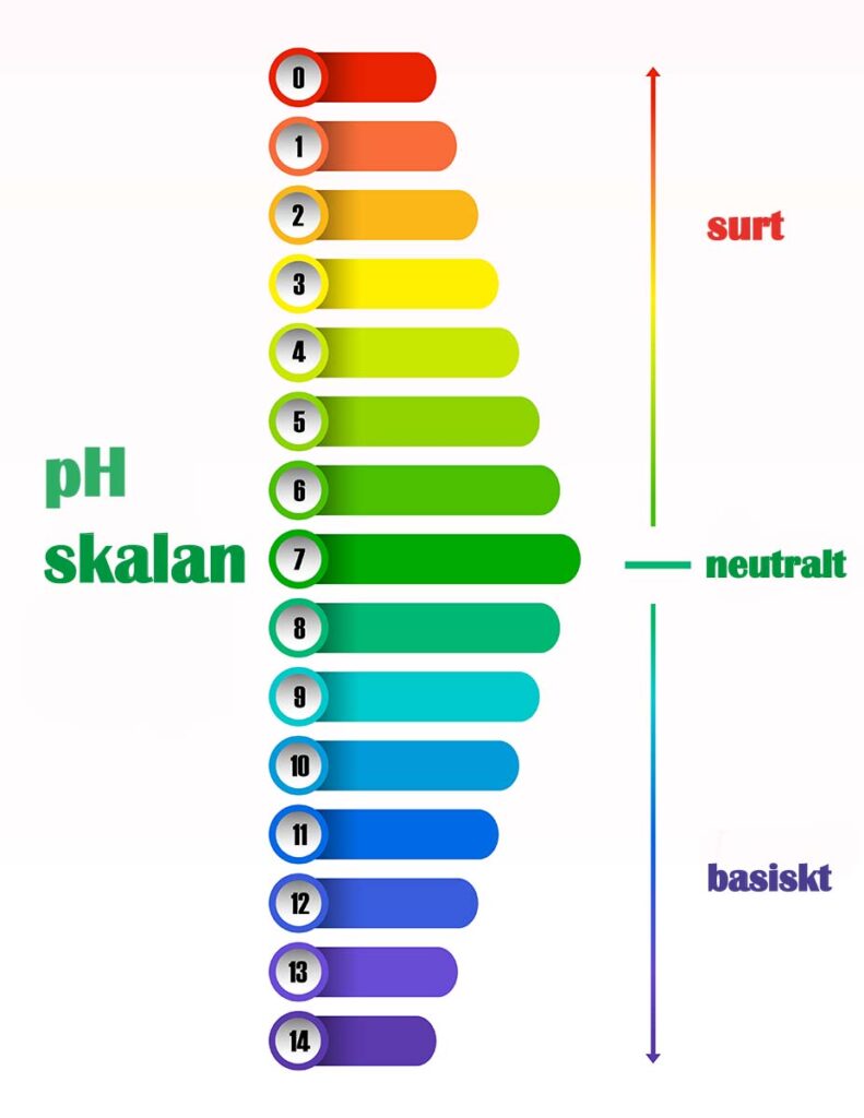 pH-värde i vatten